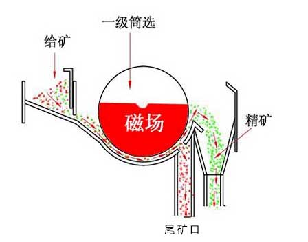 筒式磁选机工作原理图