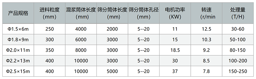 滚筒型筛砂机技术参数