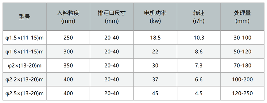 滚筒洗矿机参数