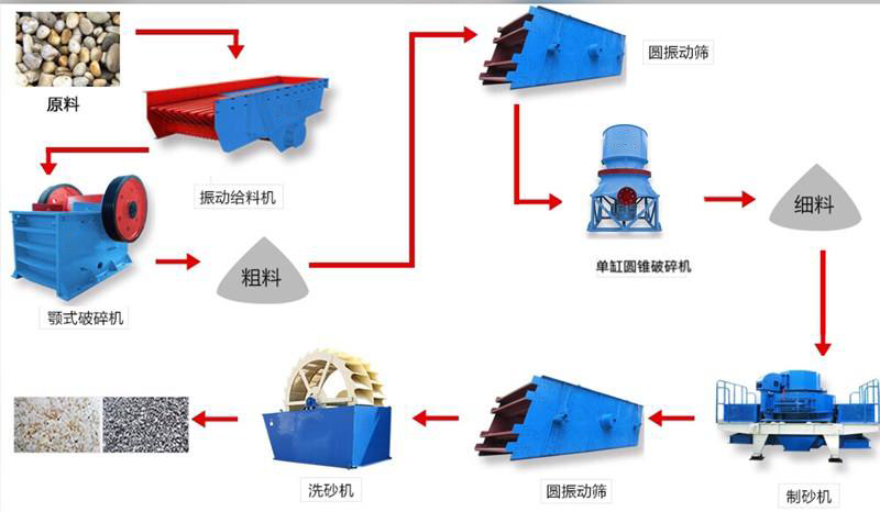 石英砂制砂生产工艺流程