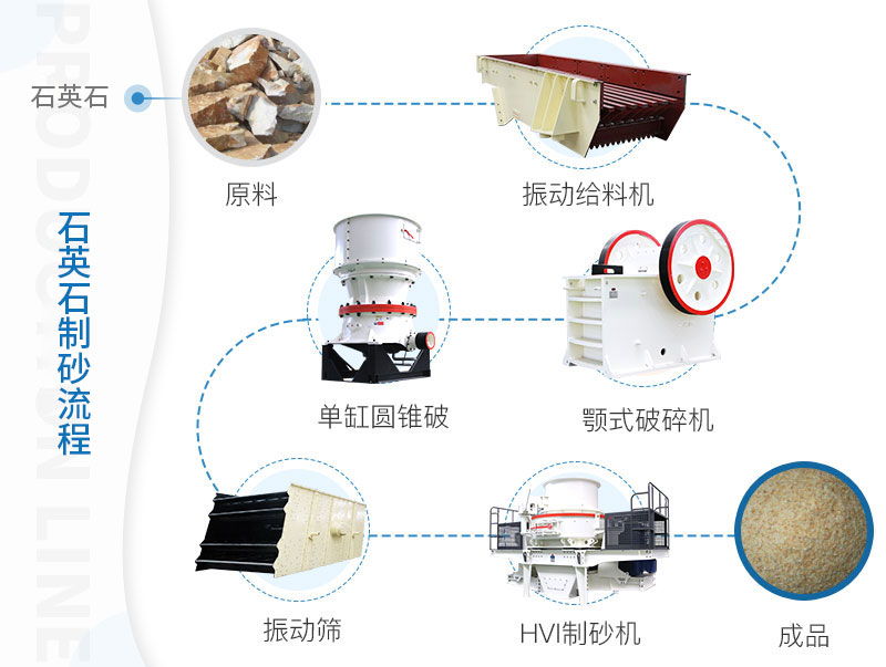 石英石制砂生产工艺流程