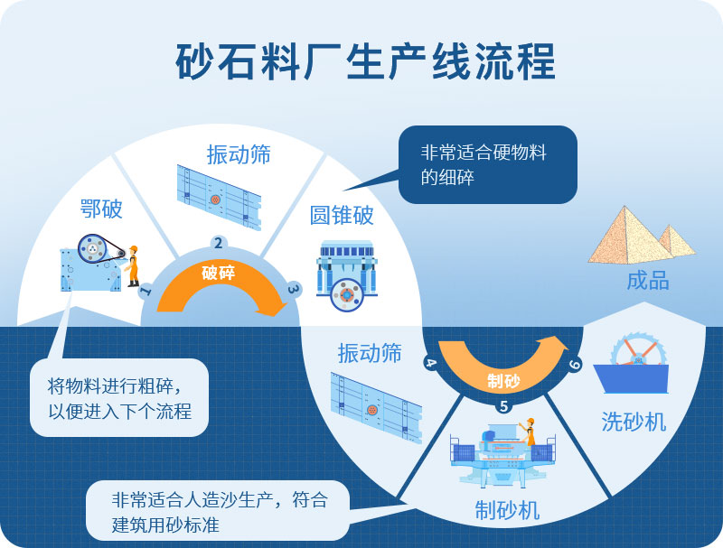 石英石制砂生产流程工艺 石英石制砂生产流程工艺