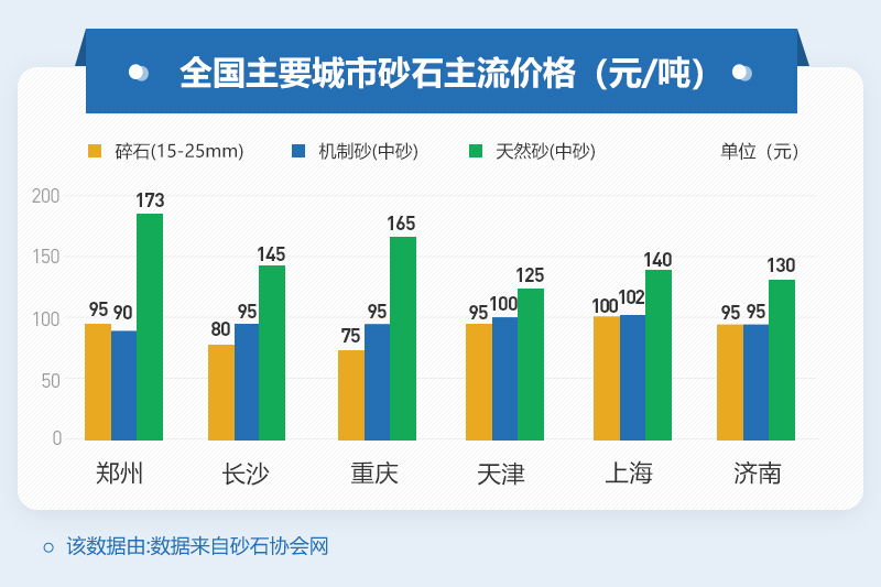 各大城市砂石价格