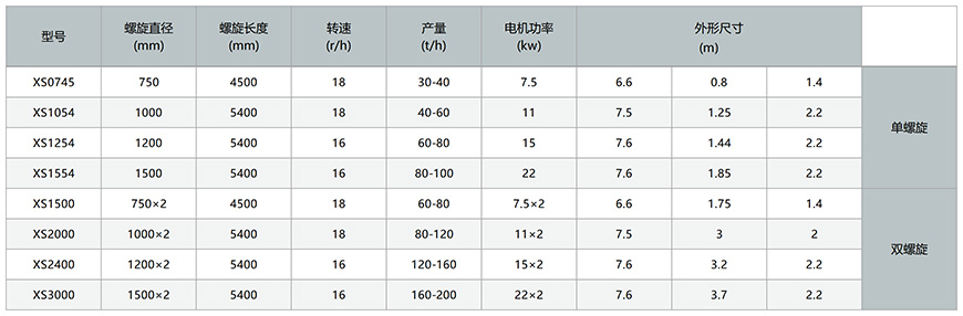 螺旋式洗砂机技术参数