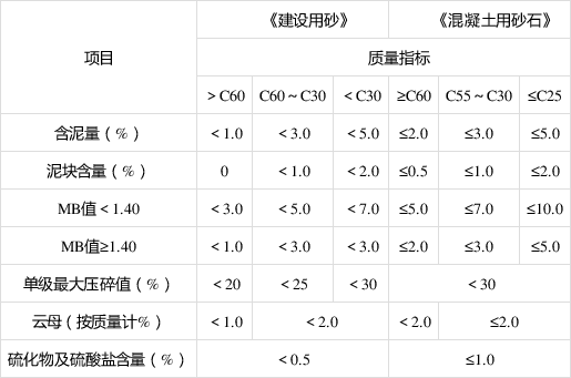 砂子质量要求标准