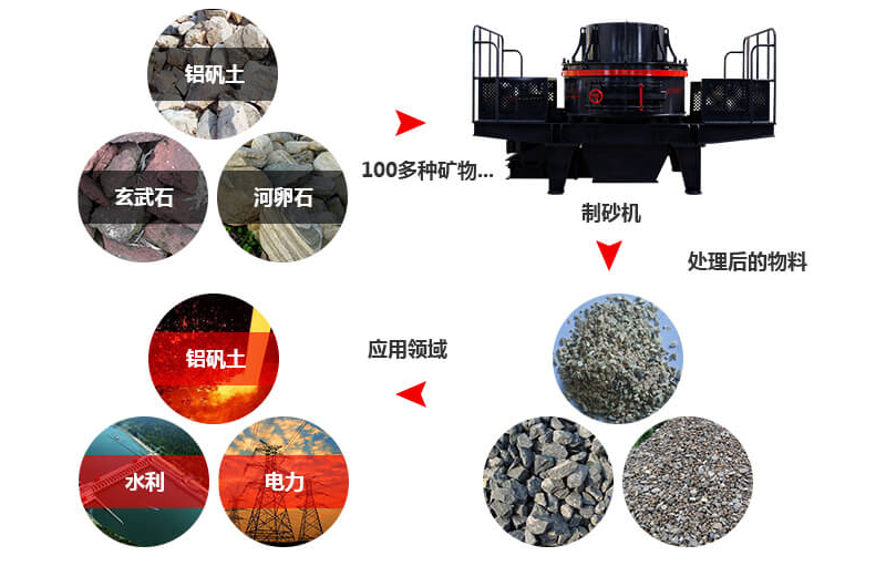 制砂机成品物料