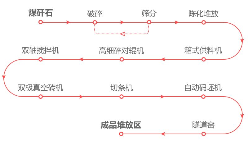 煤矸石制砖流程