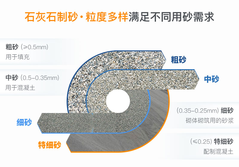 石灰石制砂粒度可调节