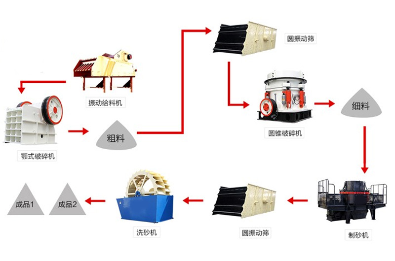 鹅卵石制砂流程