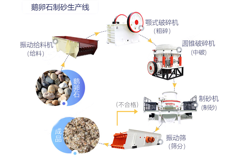 鹅卵石制砂生产线