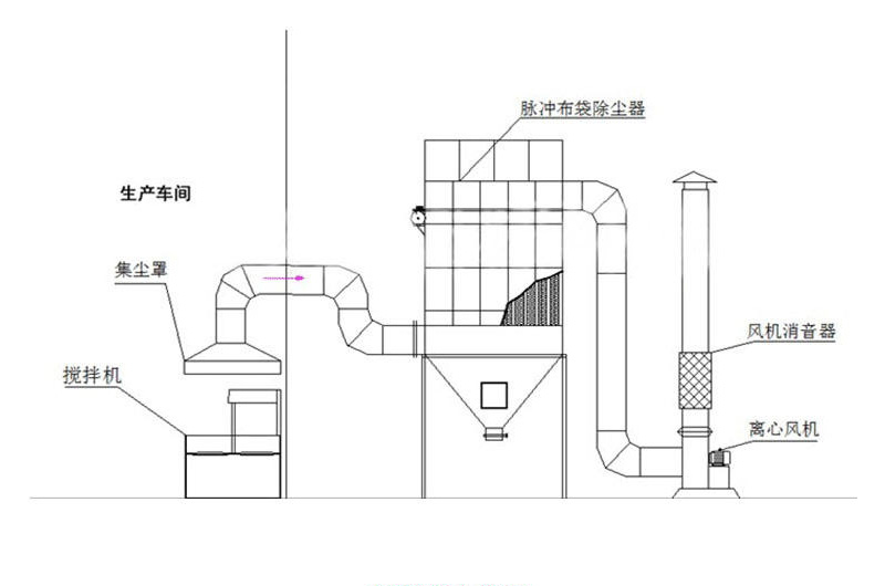 袋式脉冲除尘器安装图