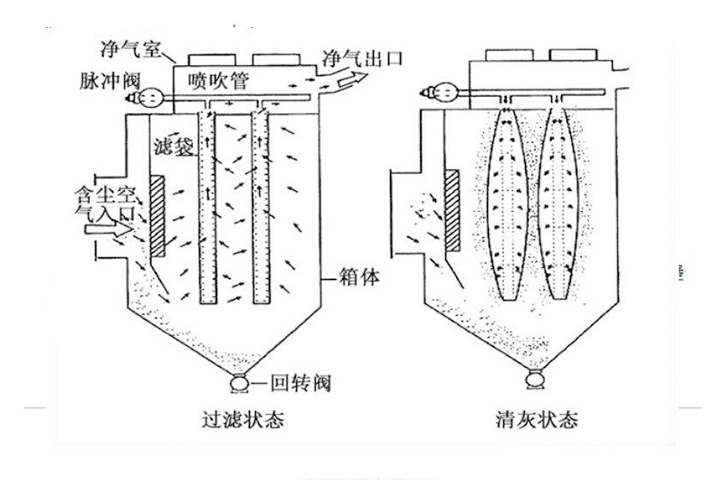 脉冲袋式除尘器工作原理图