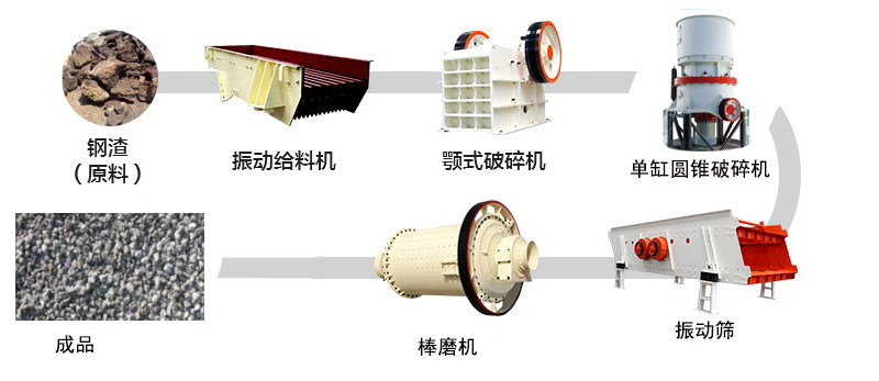 钢渣处理工艺流程