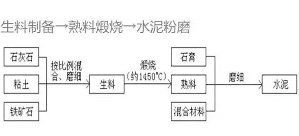 水泥生产工艺流程