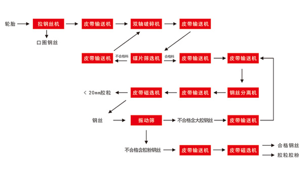 废轮胎处理流程