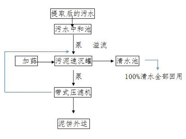 污水泥浆处理流程